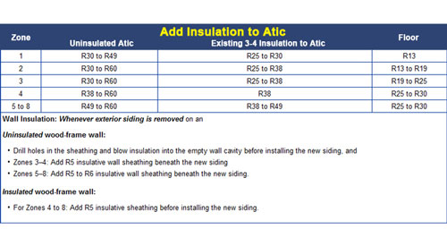 r-value insulation chart based on climate in Colorado